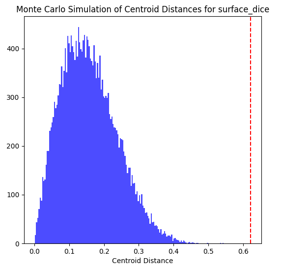 Monte-Carlo simulation for surface dice clustering